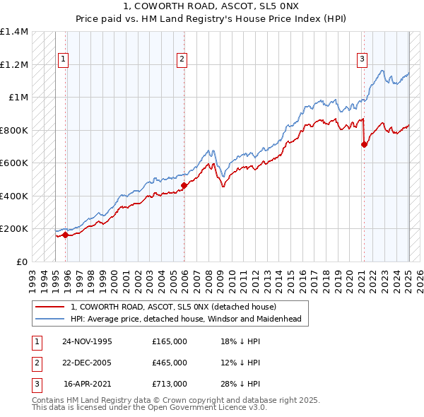 1, COWORTH ROAD, ASCOT, SL5 0NX: Price paid vs HM Land Registry's House Price Index