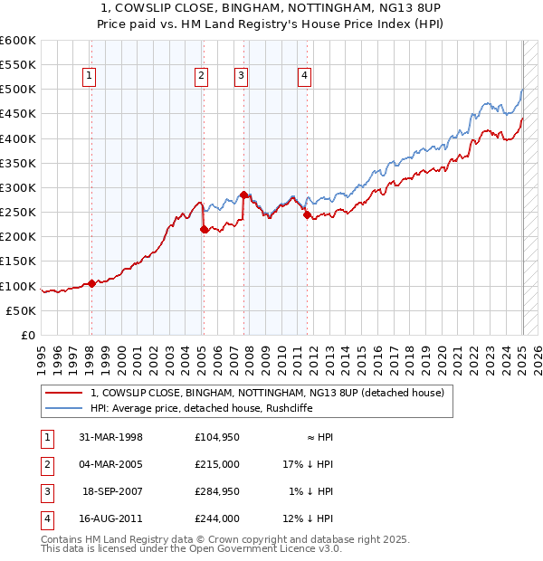 1, COWSLIP CLOSE, BINGHAM, NOTTINGHAM, NG13 8UP: Price paid vs HM Land Registry's House Price Index