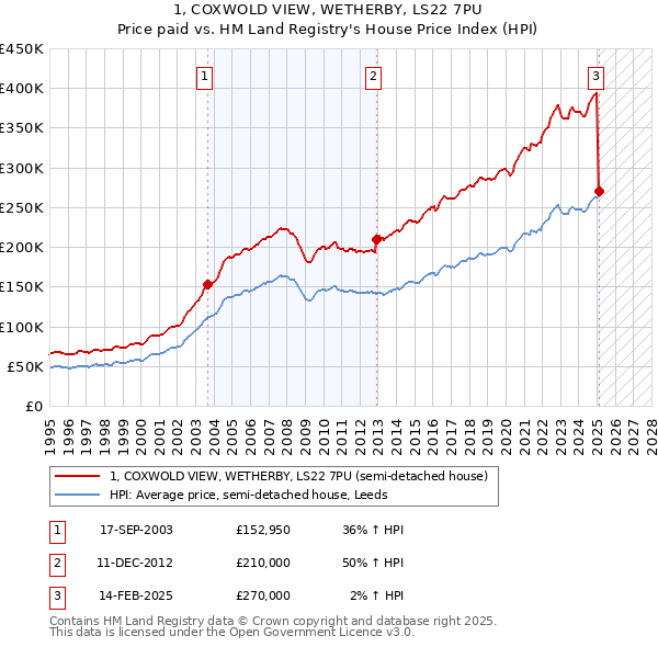 1, COXWOLD VIEW, WETHERBY, LS22 7PU: Price paid vs HM Land Registry's House Price Index