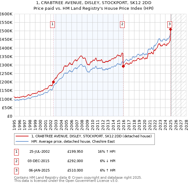 1, CRABTREE AVENUE, DISLEY, STOCKPORT, SK12 2DD: Price paid vs HM Land Registry's House Price Index