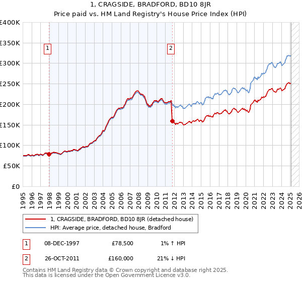 1, CRAGSIDE, BRADFORD, BD10 8JR: Price paid vs HM Land Registry's House Price Index