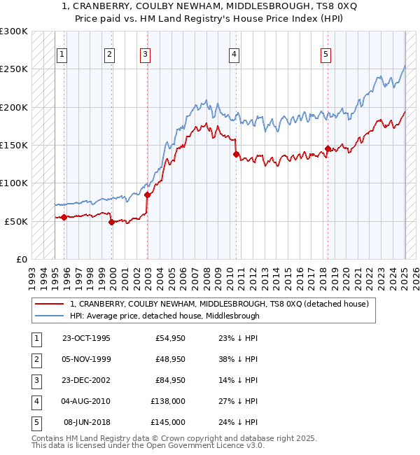 1, CRANBERRY, COULBY NEWHAM, MIDDLESBROUGH, TS8 0XQ: Price paid vs HM Land Registry's House Price Index