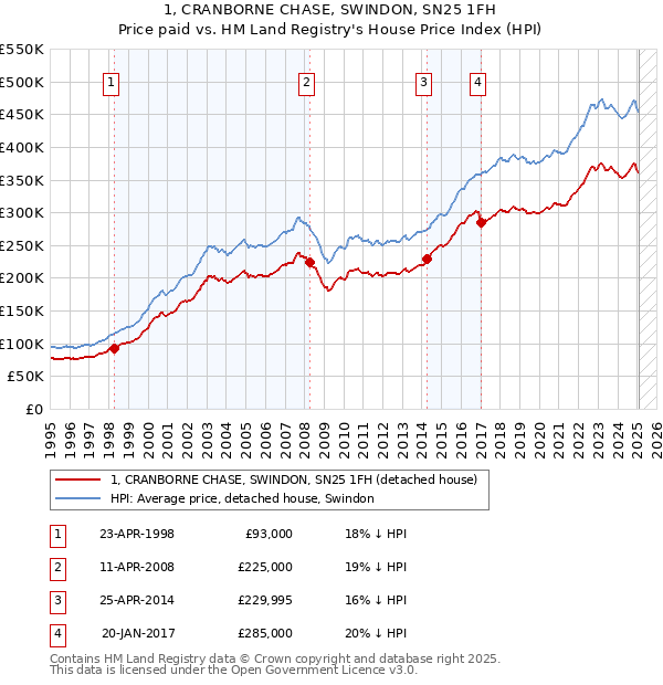 1, CRANBORNE CHASE, SWINDON, SN25 1FH: Price paid vs HM Land Registry's House Price Index
