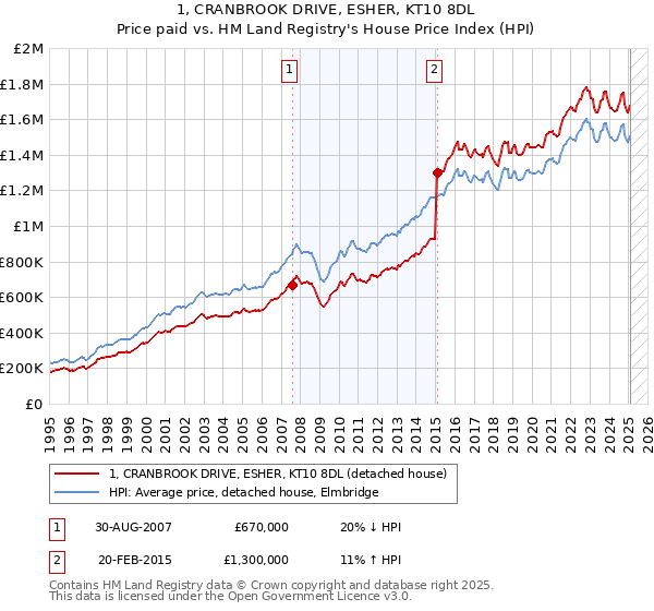 1, CRANBROOK DRIVE, ESHER, KT10 8DL: Price paid vs HM Land Registry's House Price Index