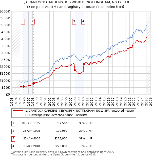 1, CRANTOCK GARDENS, KEYWORTH, NOTTINGHAM, NG12 5FR: Price paid vs HM Land Registry's House Price Index