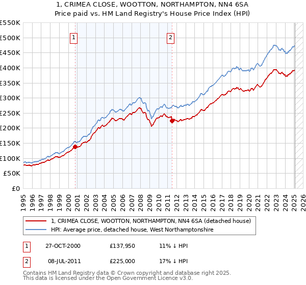 1, CRIMEA CLOSE, WOOTTON, NORTHAMPTON, NN4 6SA: Price paid vs HM Land Registry's House Price Index