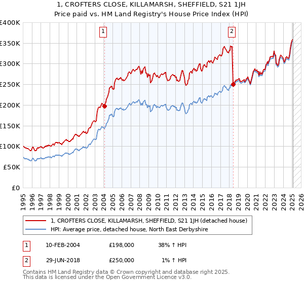 1, CROFTERS CLOSE, KILLAMARSH, SHEFFIELD, S21 1JH: Price paid vs HM Land Registry's House Price Index