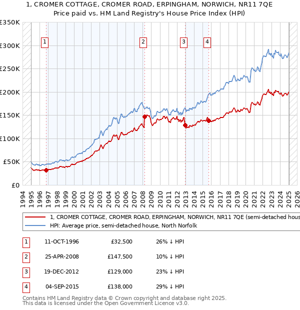 1, CROMER COTTAGE, CROMER ROAD, ERPINGHAM, NORWICH, NR11 7QE: Price paid vs HM Land Registry's House Price Index