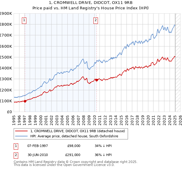 1, CROMWELL DRIVE, DIDCOT, OX11 9RB: Price paid vs HM Land Registry's House Price Index