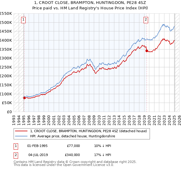 1, CROOT CLOSE, BRAMPTON, HUNTINGDON, PE28 4SZ: Price paid vs HM Land Registry's House Price Index