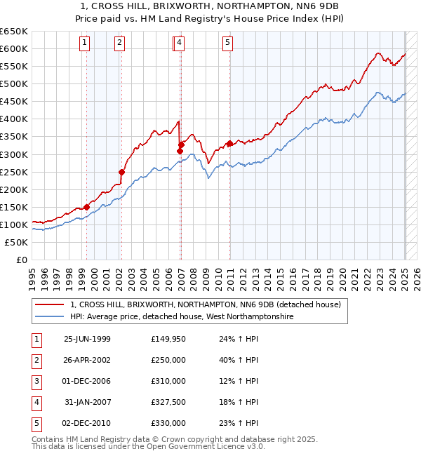 1, CROSS HILL, BRIXWORTH, NORTHAMPTON, NN6 9DB: Price paid vs HM Land Registry's House Price Index
