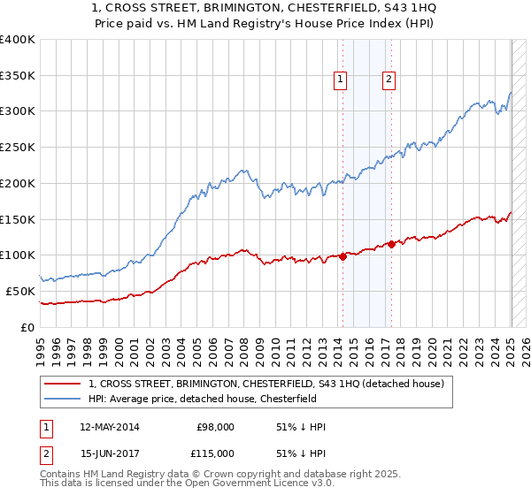 1, CROSS STREET, BRIMINGTON, CHESTERFIELD, S43 1HQ: Price paid vs HM Land Registry's House Price Index
