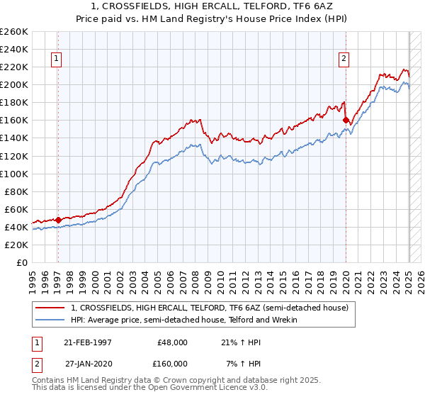 1, CROSSFIELDS, HIGH ERCALL, TELFORD, TF6 6AZ: Price paid vs HM Land Registry's House Price Index