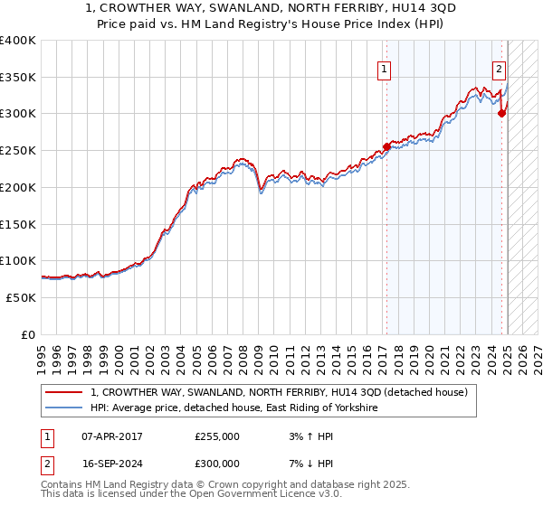 1, CROWTHER WAY, SWANLAND, NORTH FERRIBY, HU14 3QD: Price paid vs HM Land Registry's House Price Index