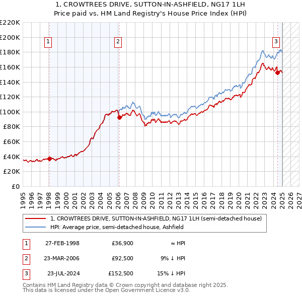 1, CROWTREES DRIVE, SUTTON-IN-ASHFIELD, NG17 1LH: Price paid vs HM Land Registry's House Price Index