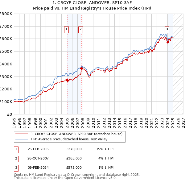 1, CROYE CLOSE, ANDOVER, SP10 3AF: Price paid vs HM Land Registry's House Price Index