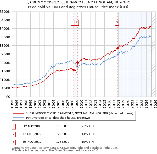1, CRUMMOCK CLOSE, BRAMCOTE, NOTTINGHAM, NG9 3BG: Price paid vs HM Land Registry's House Price Index