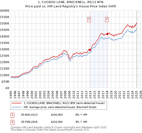 1, CUCKOO LANE, BRACKNELL, RG12 8FN: Price paid vs HM Land Registry's House Price Index