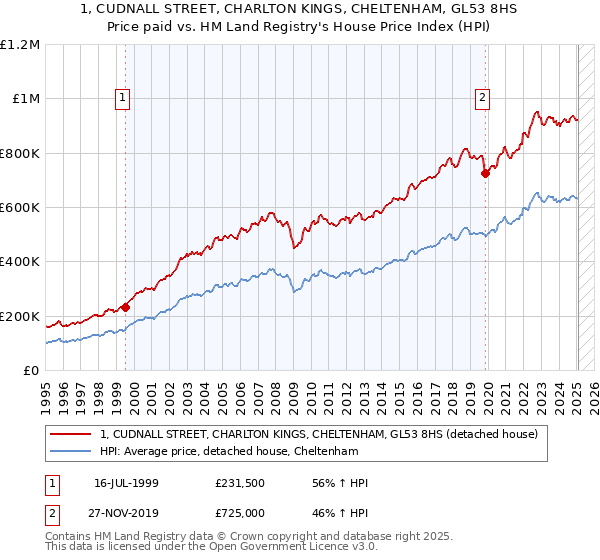 1, CUDNALL STREET, CHARLTON KINGS, CHELTENHAM, GL53 8HS: Price paid vs HM Land Registry's House Price Index