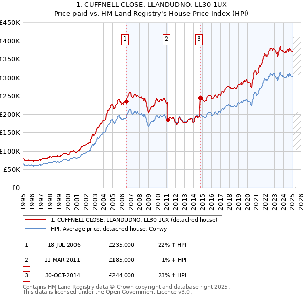 1, CUFFNELL CLOSE, LLANDUDNO, LL30 1UX: Price paid vs HM Land Registry's House Price Index