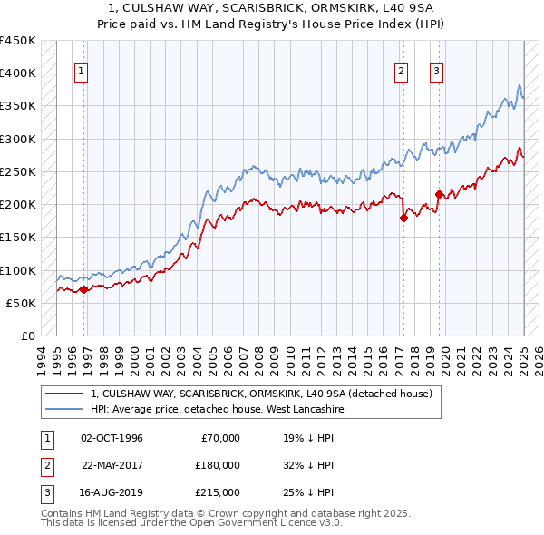 1, CULSHAW WAY, SCARISBRICK, ORMSKIRK, L40 9SA: Price paid vs HM Land Registry's House Price Index