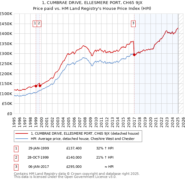 1, CUMBRAE DRIVE, ELLESMERE PORT, CH65 9JX: Price paid vs HM Land Registry's House Price Index