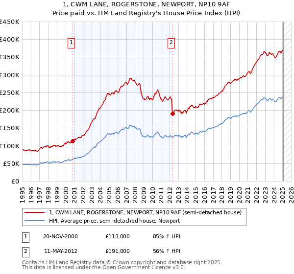 1, CWM LANE, ROGERSTONE, NEWPORT, NP10 9AF: Price paid vs HM Land Registry's House Price Index