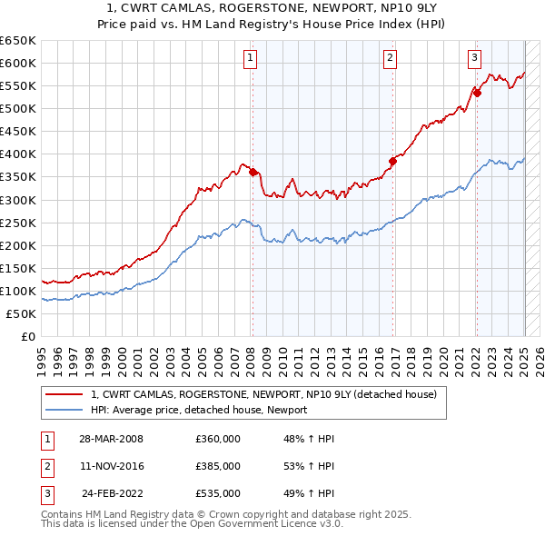 1, CWRT CAMLAS, ROGERSTONE, NEWPORT, NP10 9LY: Price paid vs HM Land Registry's House Price Index
