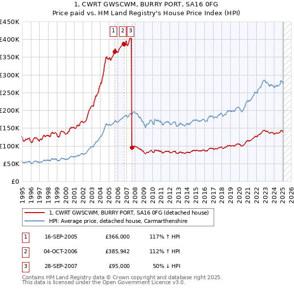 1, CWRT GWSCWM, BURRY PORT, SA16 0FG: Price paid vs HM Land Registry's House Price Index