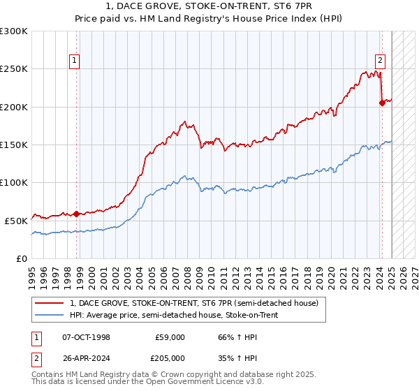 1, DACE GROVE, STOKE-ON-TRENT, ST6 7PR: Price paid vs HM Land Registry's House Price Index