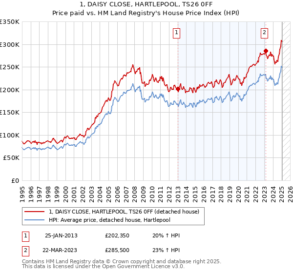 1, DAISY CLOSE, HARTLEPOOL, TS26 0FF: Price paid vs HM Land Registry's House Price Index