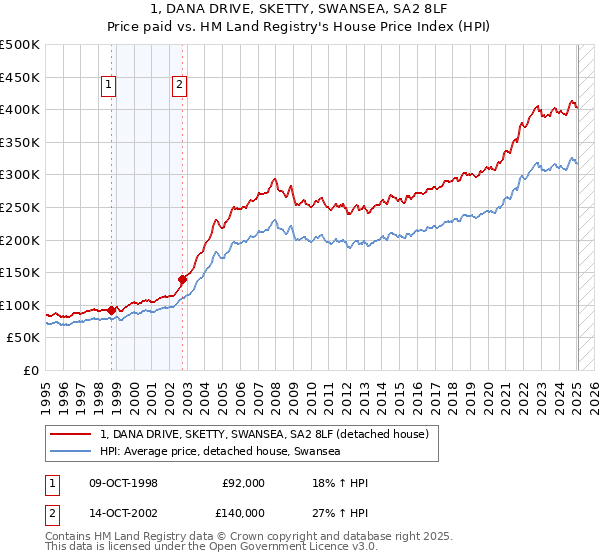 1, DANA DRIVE, SKETTY, SWANSEA, SA2 8LF: Price paid vs HM Land Registry's House Price Index