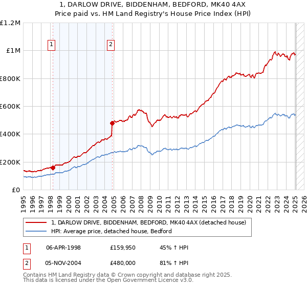 1, DARLOW DRIVE, BIDDENHAM, BEDFORD, MK40 4AX: Price paid vs HM Land Registry's House Price Index