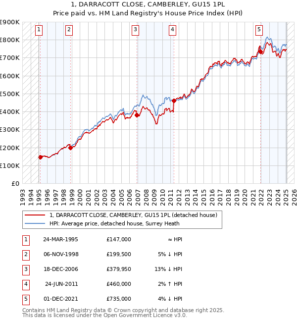 1, DARRACOTT CLOSE, CAMBERLEY, GU15 1PL: Price paid vs HM Land Registry's House Price Index