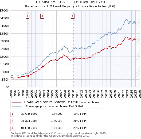 1, DARSHAM CLOSE, FELIXSTOWE, IP11 2YH: Price paid vs HM Land Registry's House Price Index