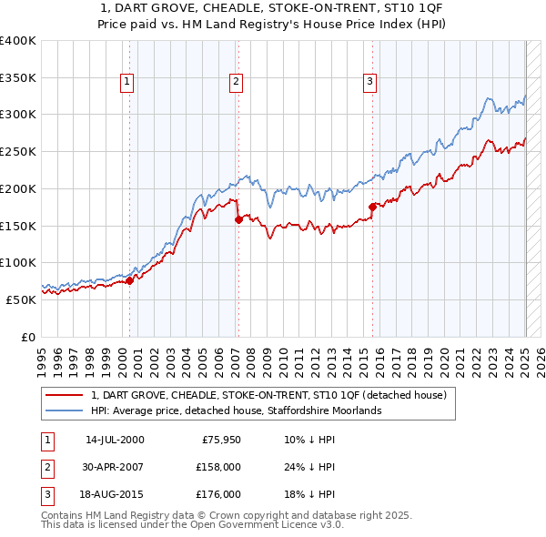 1, DART GROVE, CHEADLE, STOKE-ON-TRENT, ST10 1QF: Price paid vs HM Land Registry's House Price Index