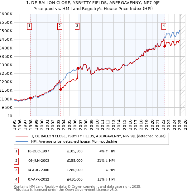 1, DE BALLON CLOSE, YSBYTTY FIELDS, ABERGAVENNY, NP7 9JE: Price paid vs HM Land Registry's House Price Index