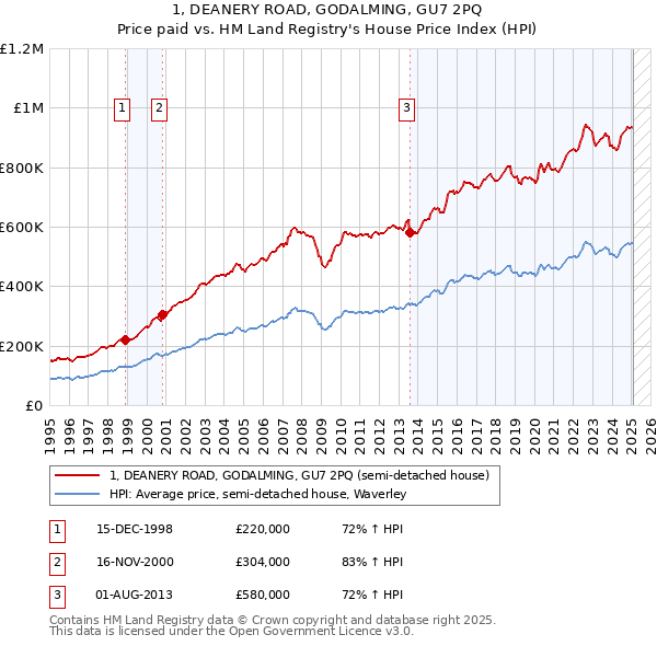 1, DEANERY ROAD, GODALMING, GU7 2PQ: Price paid vs HM Land Registry's House Price Index