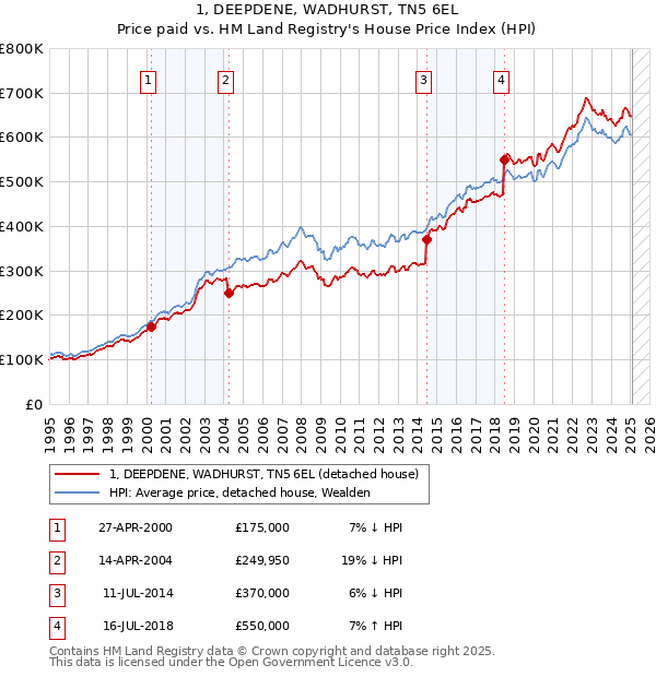 1, DEEPDENE, WADHURST, TN5 6EL: Price paid vs HM Land Registry's House Price Index
