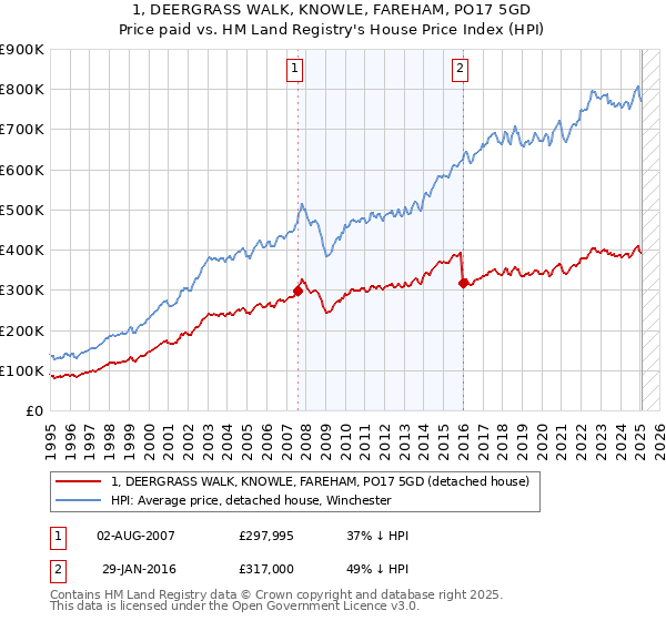 1, DEERGRASS WALK, KNOWLE, FAREHAM, PO17 5GD: Price paid vs HM Land Registry's House Price Index