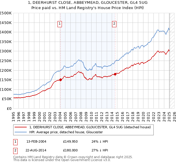 1, DEERHURST CLOSE, ABBEYMEAD, GLOUCESTER, GL4 5UG: Price paid vs HM Land Registry's House Price Index