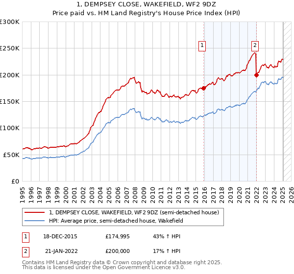 1, DEMPSEY CLOSE, WAKEFIELD, WF2 9DZ: Price paid vs HM Land Registry's House Price Index