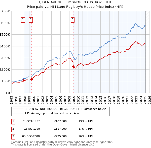 1, DEN AVENUE, BOGNOR REGIS, PO21 1HE: Price paid vs HM Land Registry's House Price Index