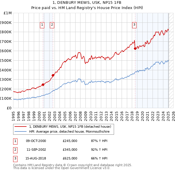 1, DENBURY MEWS, USK, NP15 1FB: Price paid vs HM Land Registry's House Price Index