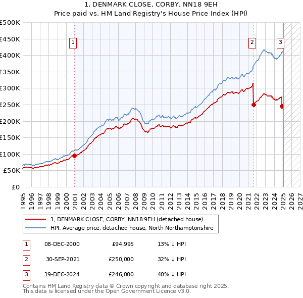 1, DENMARK CLOSE, CORBY, NN18 9EH: Price paid vs HM Land Registry's House Price Index