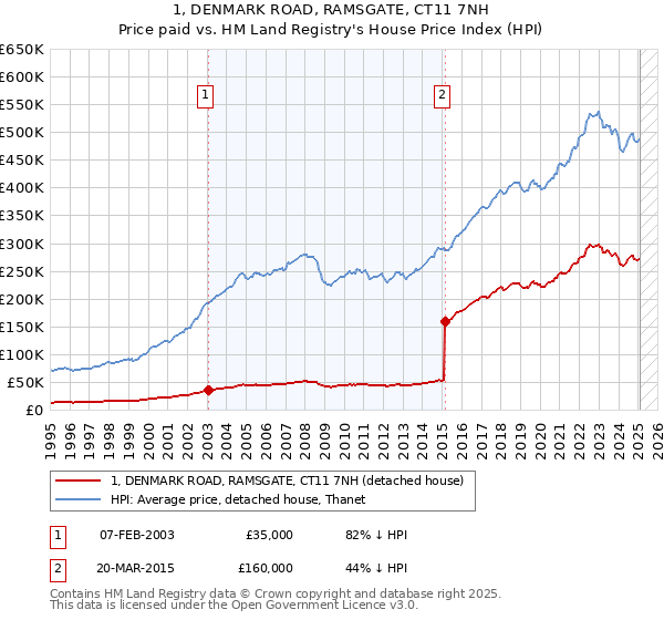 1, DENMARK ROAD, RAMSGATE, CT11 7NH: Price paid vs HM Land Registry's House Price Index