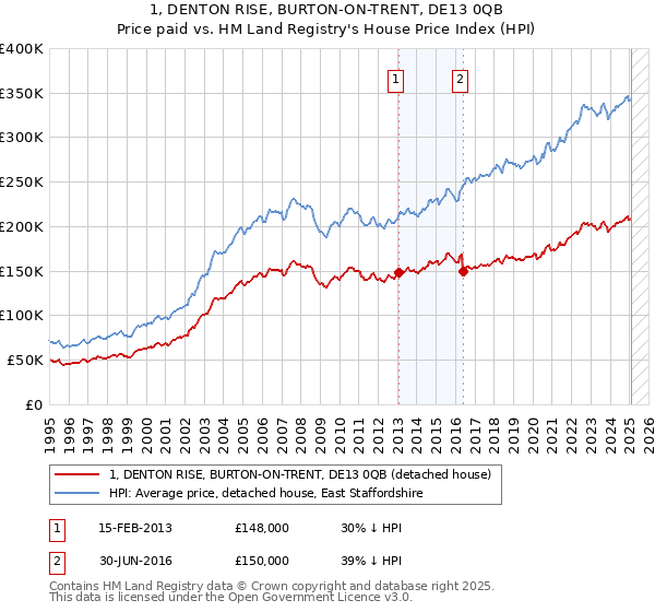 1, DENTON RISE, BURTON-ON-TRENT, DE13 0QB: Price paid vs HM Land Registry's House Price Index