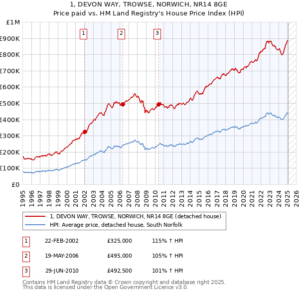 1, DEVON WAY, TROWSE, NORWICH, NR14 8GE: Price paid vs HM Land Registry's House Price Index
