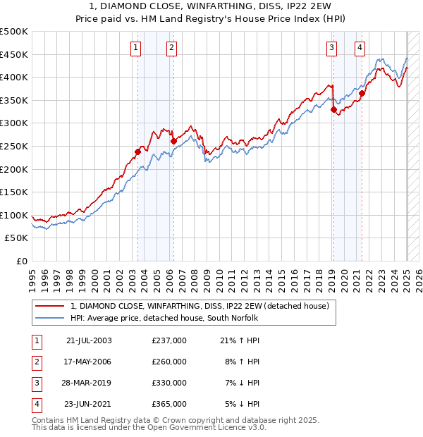 1, DIAMOND CLOSE, WINFARTHING, DISS, IP22 2EW: Price paid vs HM Land Registry's House Price Index