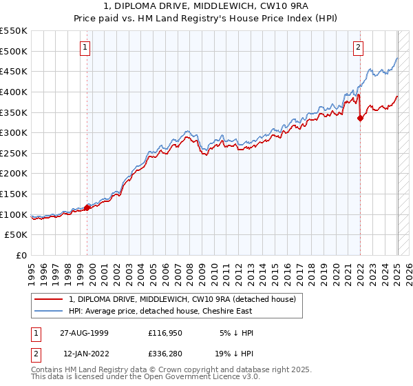 1, DIPLOMA DRIVE, MIDDLEWICH, CW10 9RA: Price paid vs HM Land Registry's House Price Index